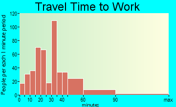 Aldan travel time to work