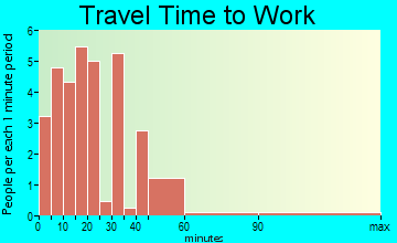 Alexandria travel time to work - commute