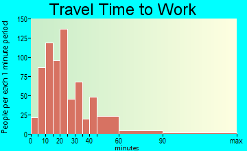 Aliquippa travel time to work