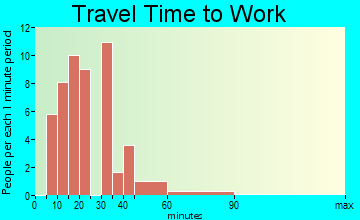 Allenport travel time to work