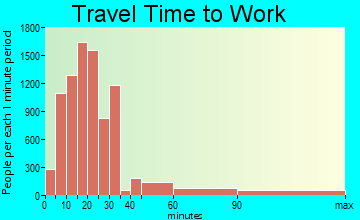 Allentown travel time to work - commute