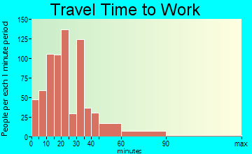 Ambler travel time to work