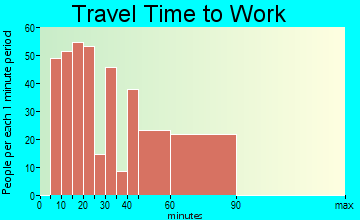 Amity Gardens travel time to work