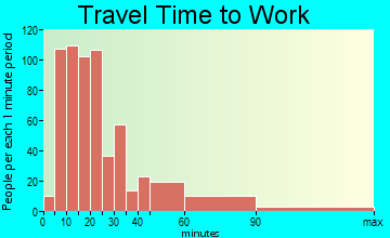 Ancient Oaks travel time to work