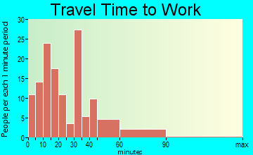 Apollo travel time to work