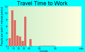 Applewold travel time to work