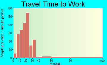 Archbald travel time to work