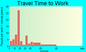 Arendtsville travel time to work