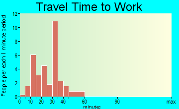 Aristes travel time to work - commute