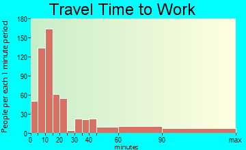 Arlington Heights travel time to work