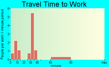Armagh travel time to work - commute