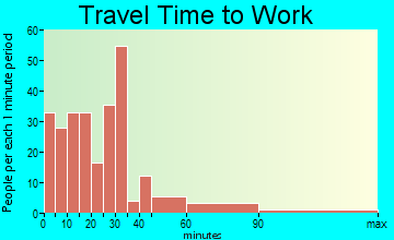 Ashland travel time to work - commute