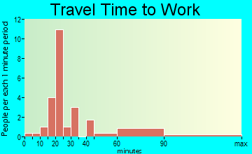 Ashville travel time to work