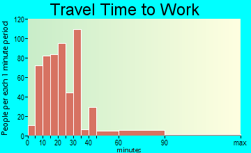 Earlimart travel time to work - commute