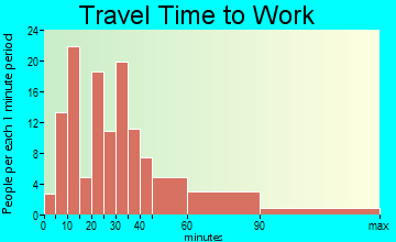 Atglen travel time to work