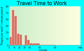 Athens travel time to work - commute