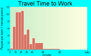 Auburn travel time to work - commute