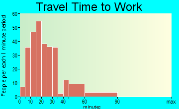 Avis travel time to work