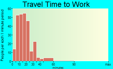 Avoca travel time to work