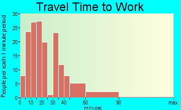Avon travel time to work