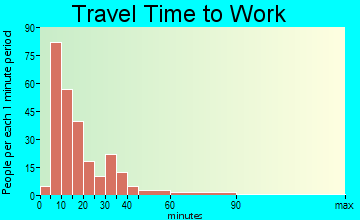 Avondale travel time to work