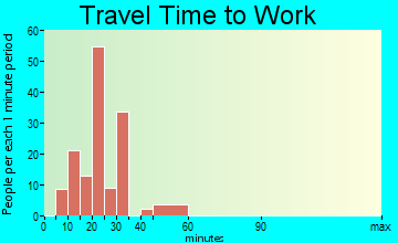 Avonia travel time to work