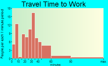 Avonmore travel time to work