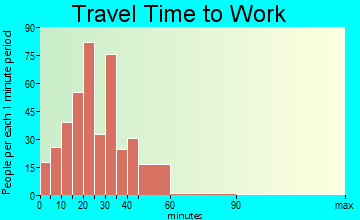 Baden travel time to work