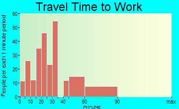 Baidland travel time to work