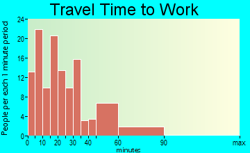 Bally travel time to work - commute