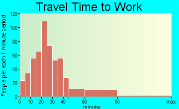 Bangor travel time to work - commute