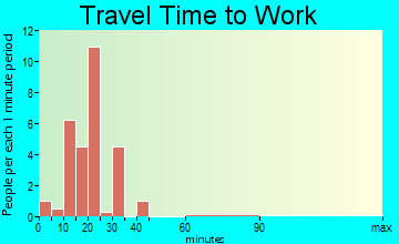Barkeyville travel time to work