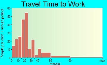 Bath travel time to work