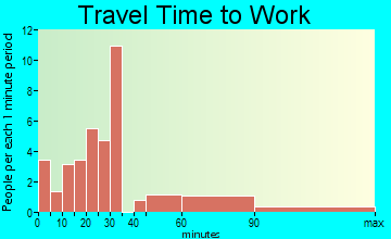 Beallsville travel time to work