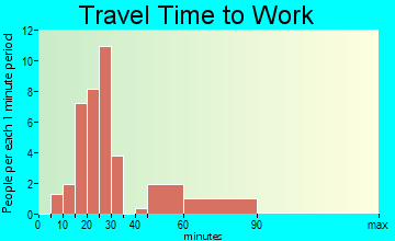 Bear Creek Village travel time to work - commute