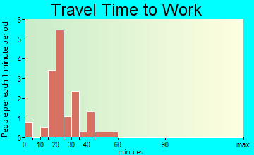 Bear Lake travel time to work - commute
