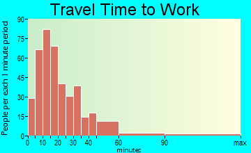 Beaver travel time to work