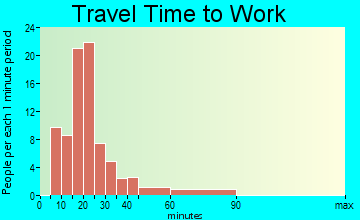 Beaver Meadows travel time to work