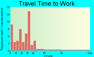 Beaver Springs travel time to work