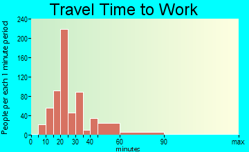 East Foothills travel time to work