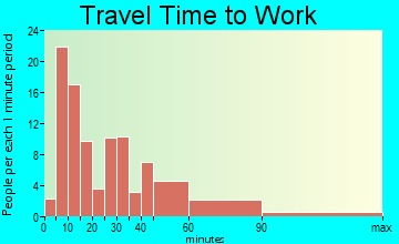 Bechtelsville travel time to work - commute