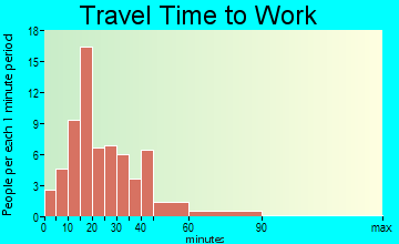 Beech Creek travel time to work - commute