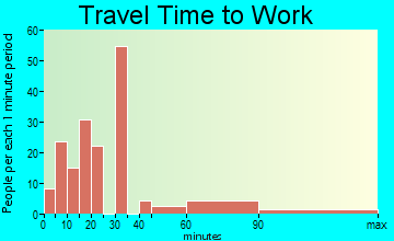 Belfast travel time to work