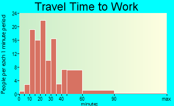 Bell Acres travel time to work