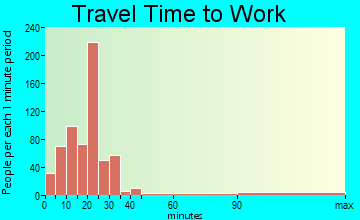 Bellefonte travel time to work