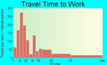 East Hemet travel time to work