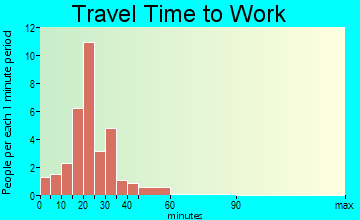 Ben Avon Heights travel time to work - commute