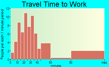 Bendersville travel time to work