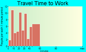 Bendersville Station-Aspers travel time to work