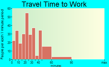 Bentleyville travel time to work